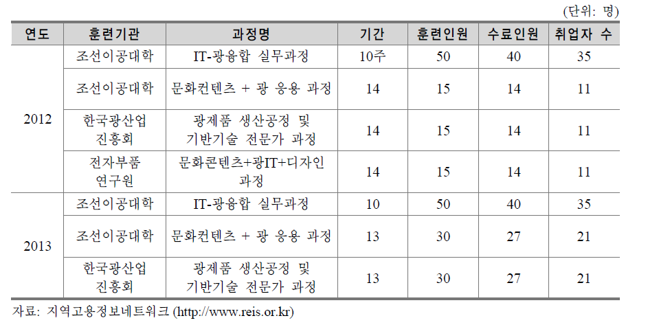 광주광역시 광산업 지역맞춤일자리창출사업 인력양성