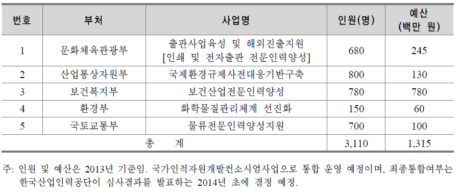 2014년 고용보험 통합 예정 사업