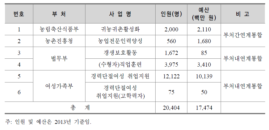 2014년 부처 내⋅간 연계 및 통합 예정 사업