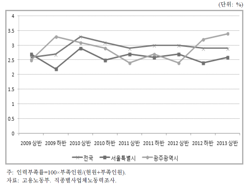 인력부족률 추이