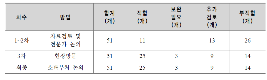 2014년 신규 인력양성⋅훈련사업 타당성 검토 결과