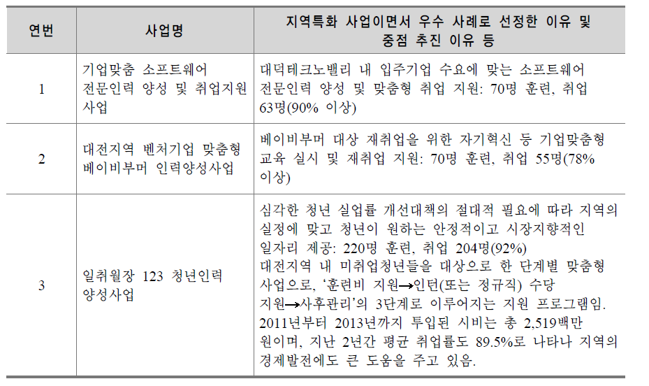 2013년 대전지역 지역특화사업, 중점 추진 사업, 우수추진사업 사례