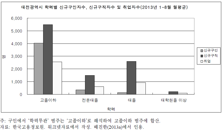 대전광역시 학력별 구인자 수, 구직자 수 및 취업자 수