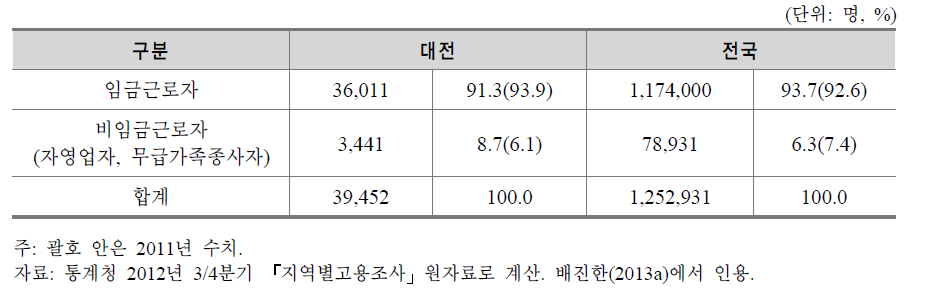 대전지역 실업자 구직희망 일자리의 종사상지위(2012년)