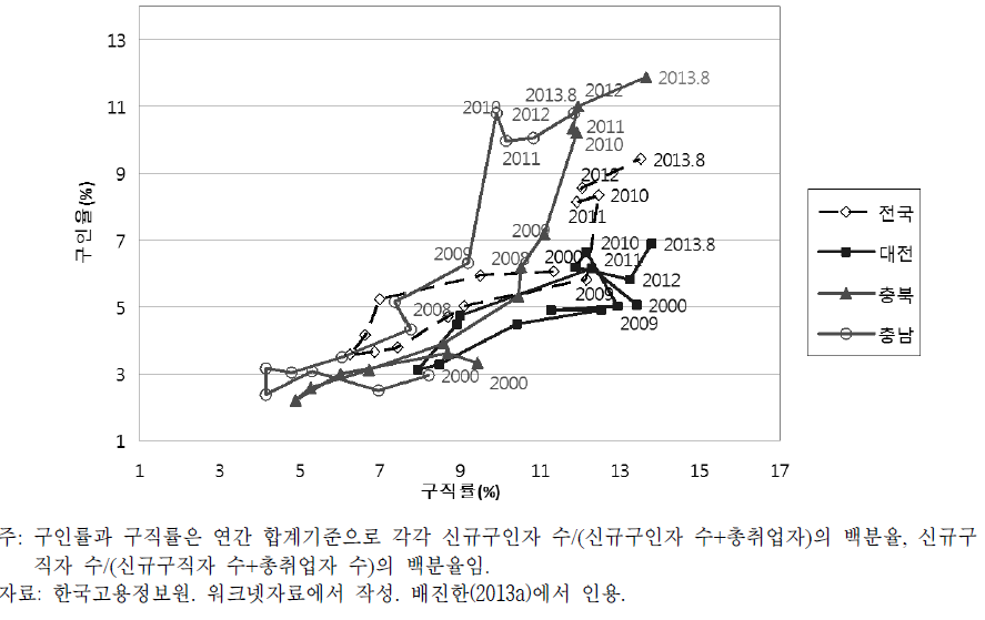 충청권 Beveridge곡선(2000~2013. 8)