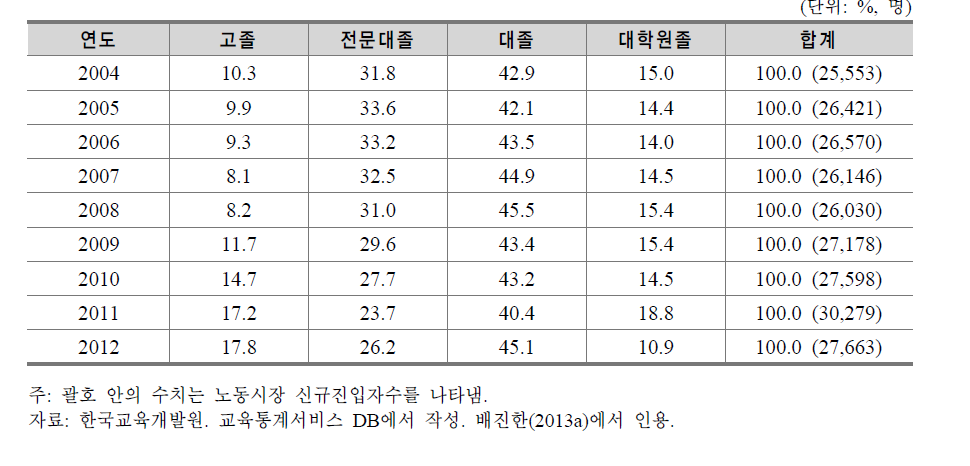 최근 대전지역 신규 학교졸업자의 학력별 노동시장