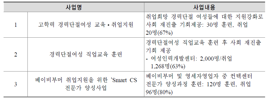 2013년 대전지역 취약계층 대상 교육훈련 사업 현황