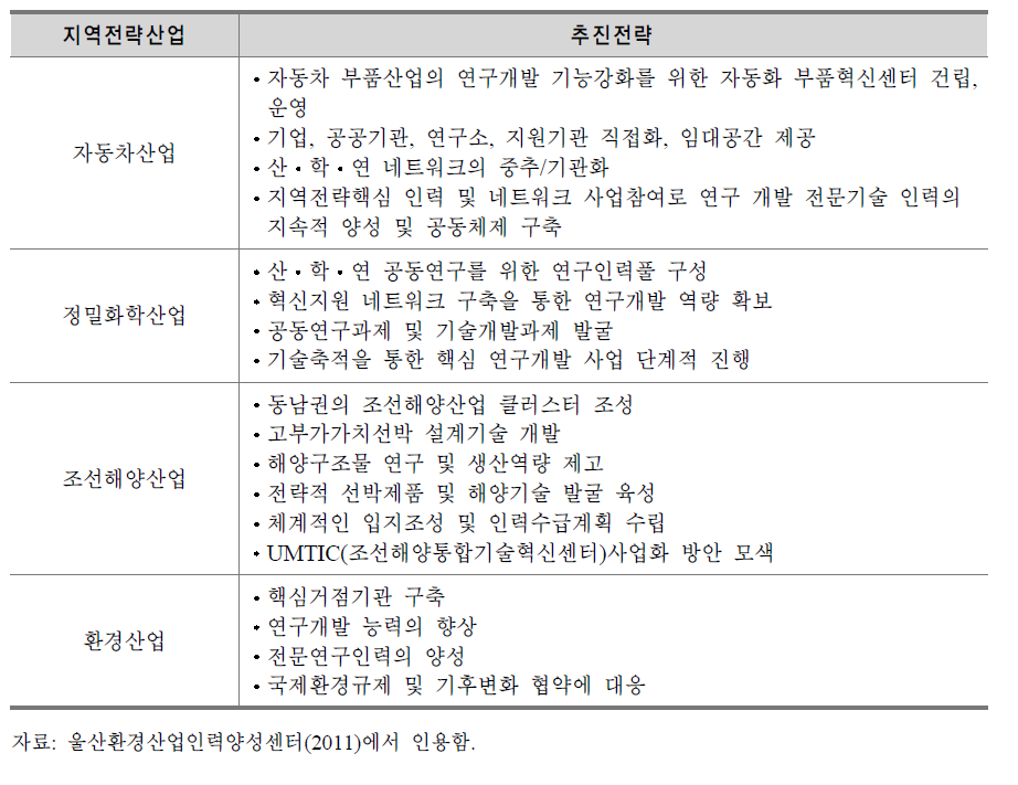 울산광역시 지역전략산업