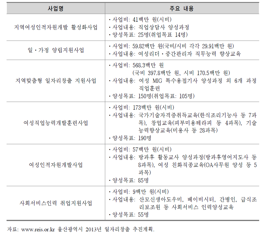 울산광역시 여성특화 인력양성⋅훈련사업의 내용