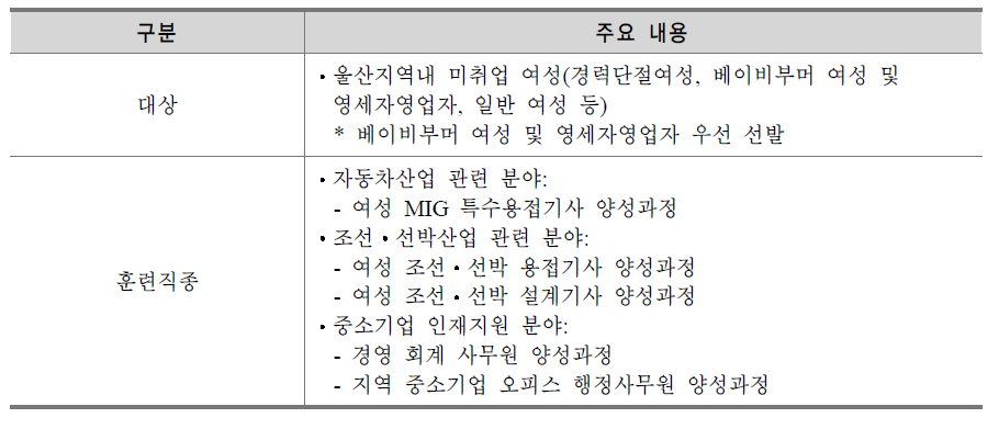 울산광역시 지역맞춤형 일자리창출 지원사업의 내용