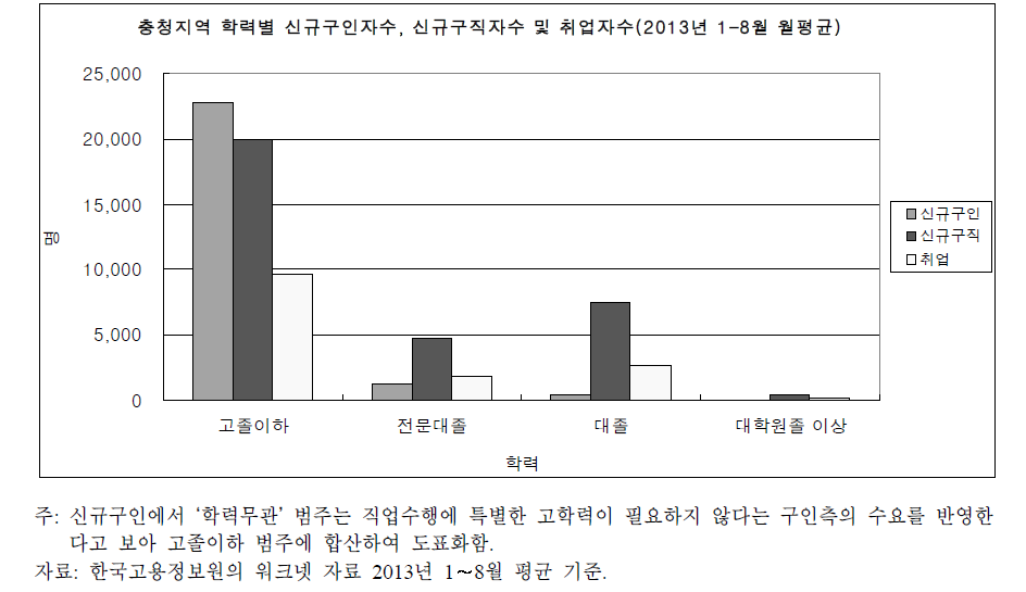 충청지역 학력별 신규구인자 수, 신규구직자 수, 취업자 수