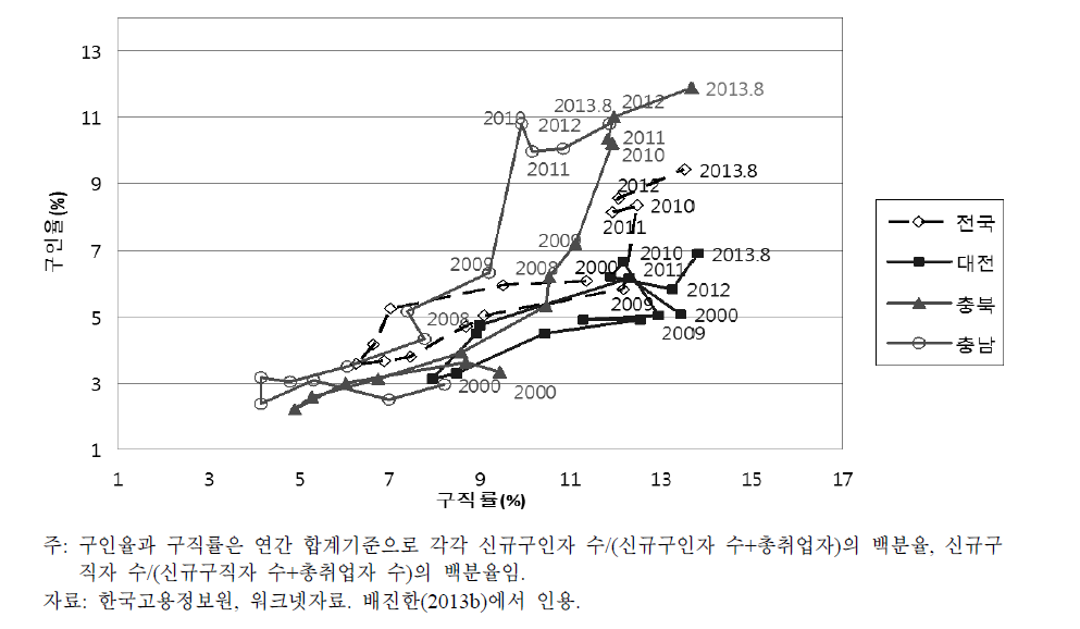 충청권 Beveridge곡선(2000~2013. 8)