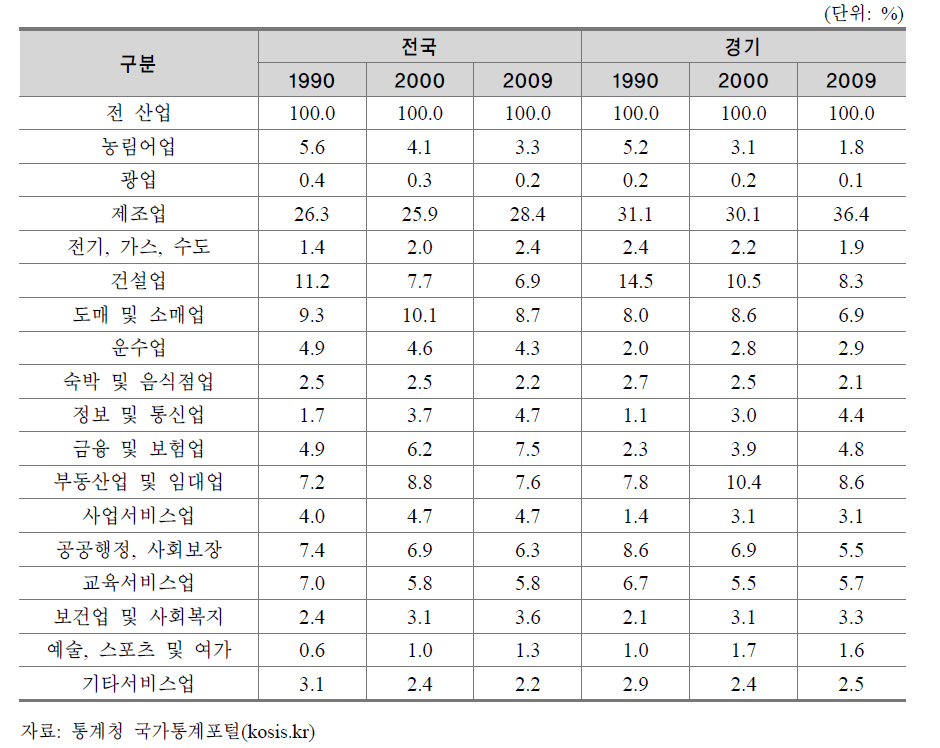 총부가가치의 산업별 비중 추이