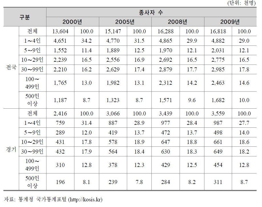 기업규모별 취업 종사자 수 (전국사업체기초통계조사)