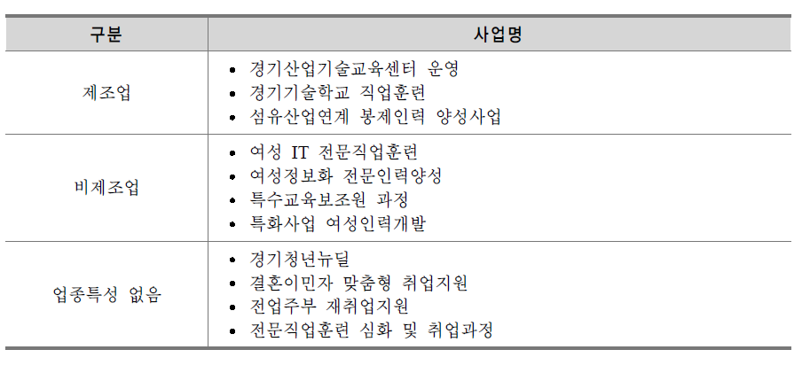 경기도 인력양성 ․훈련사업 업종별 분류