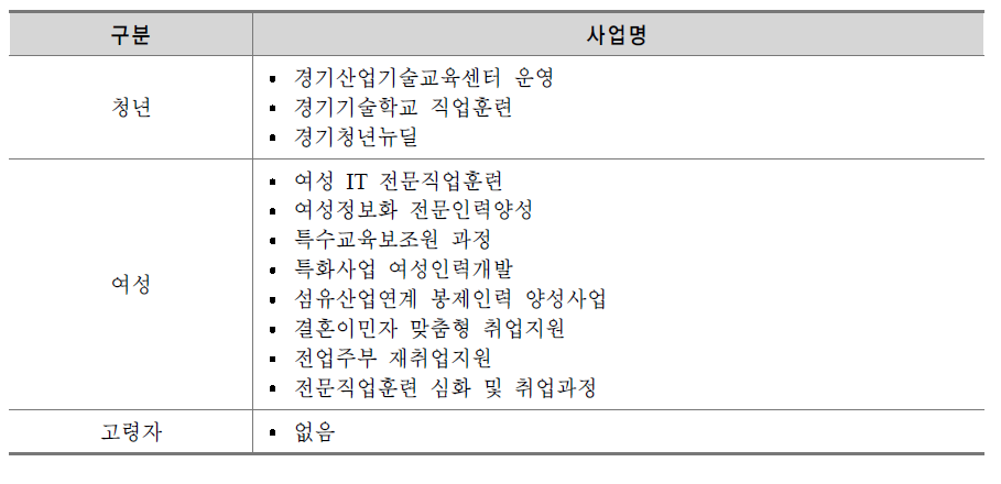 경기도 인력양성 및 훈련사업 계층별 분류