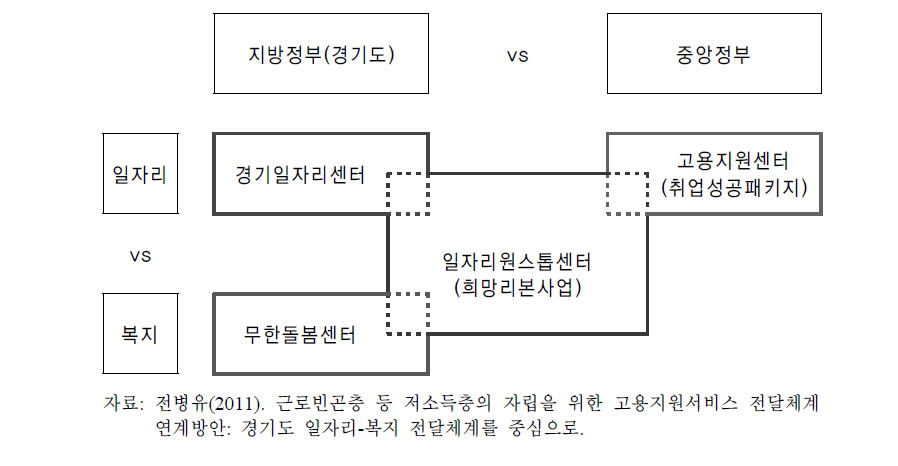 일자리-복지 서비스 전달체계 현황