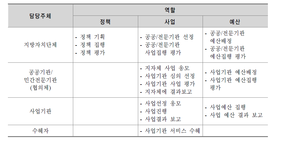 강한 분권화형 인력양성 및 훈련 전달체계