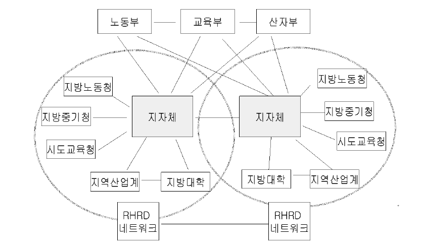 지자체 중심의 인력양성 및 훈련 네트워크