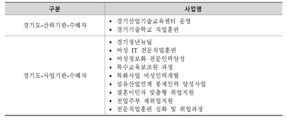 경기도 인력양성 및 훈련 서비스 전달체계 유형