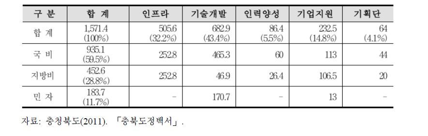 충북 전략산업 육성의 사업별 투자지출 추이