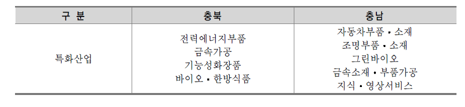 충청권 특화산업 지정 현황