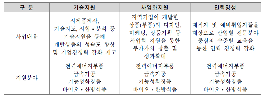 지역특화산업의 육성가이드