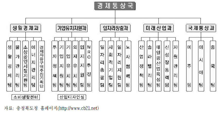 충청북도 경제통상국의 직제