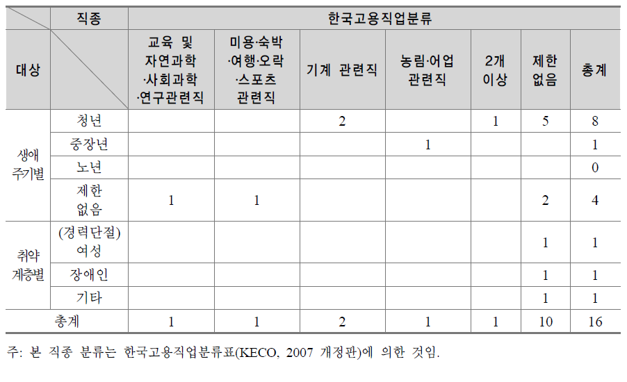 충청남도 인력양성⋅훈련사업 직종별 분류