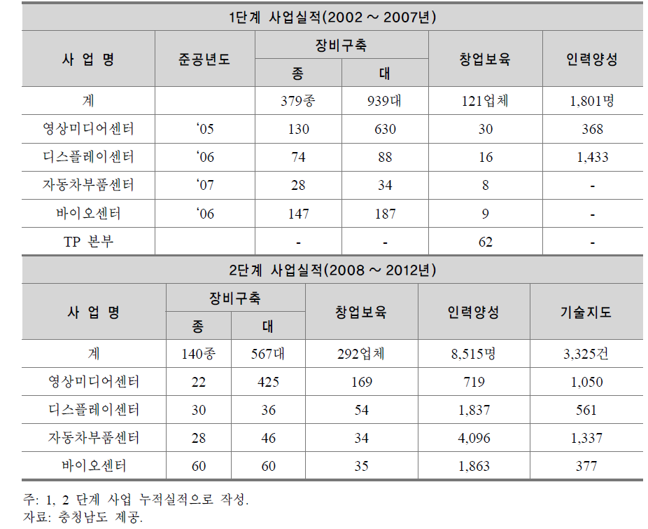 지역전략산업 육성사업 추진 실적