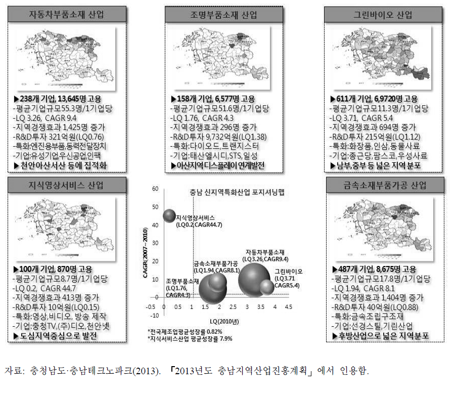 충남 특화산업 주요 특징