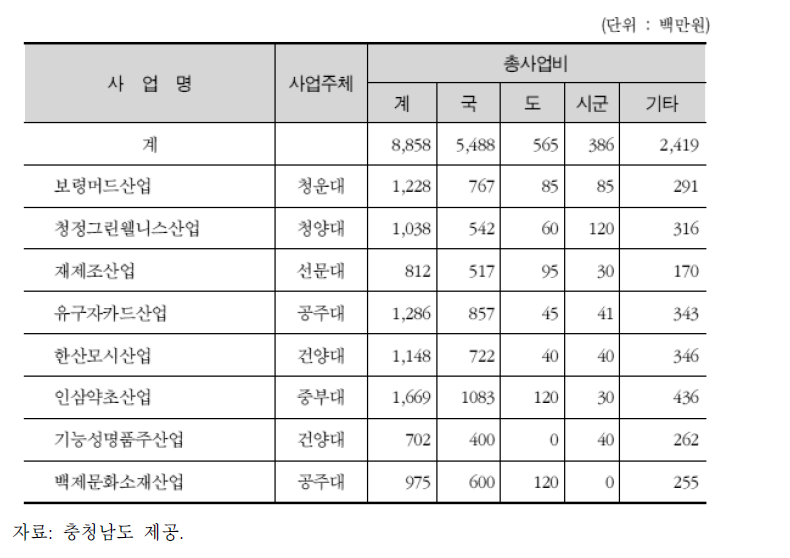 2011년도 지역연고산업육성사업 현황