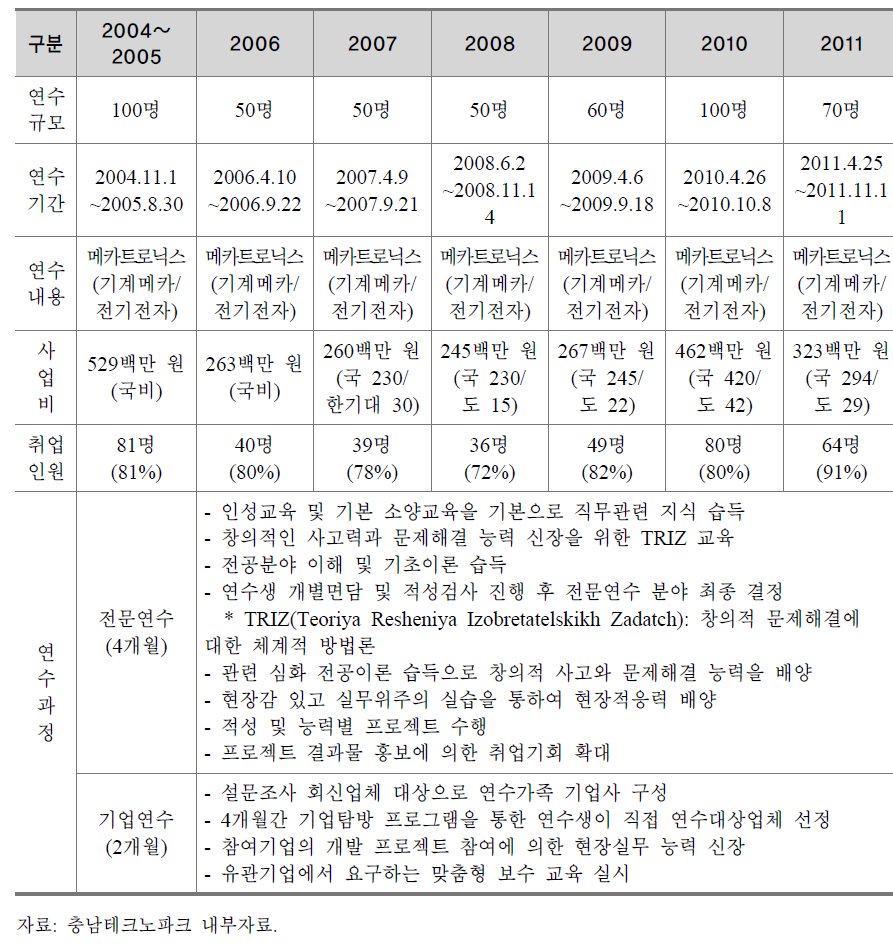 이공계 전문기술연수사업 추진실적(2004~2011)