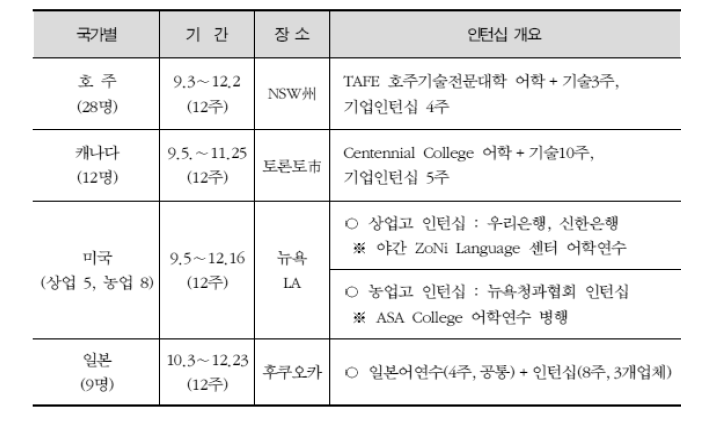 2011년 국가별 인턴십의 내용