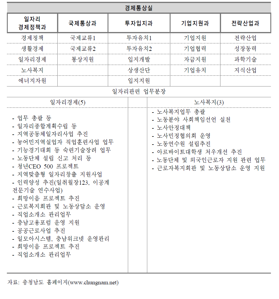 충청남도 경제통상실의 직제와 일자리 정책과의 업무분담