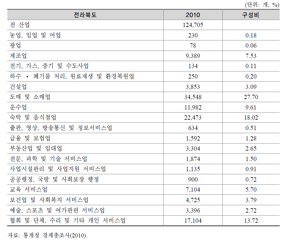 사업체 현황(전라북도)