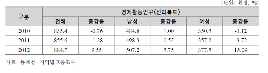 경제활동인구 현황(전라북도)