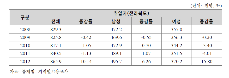 취업자 현황(전라북도)