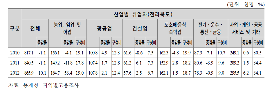 산업별 취업자 현황(전라북도)