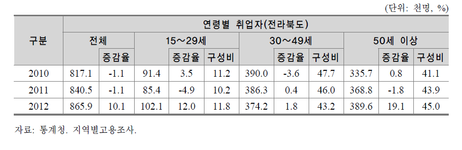 연령별 취업자 현황(전라북도)