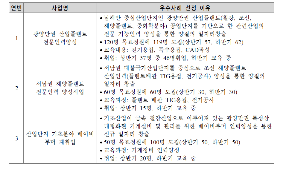 전라남도 지역특화 산업 또는 중점 추진 사업