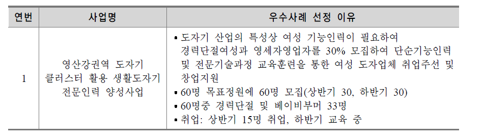 전라남도 노동시장 취약계층만을 대상으로 하는 추진 사업