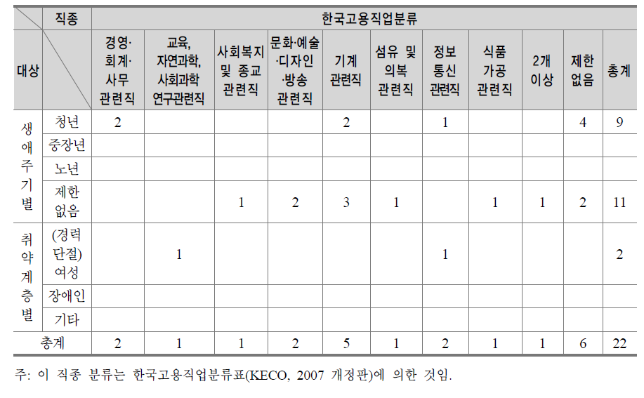 경상북도 인력양성⋅훈련사업 직종별 분류