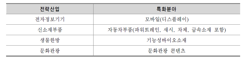 경북지역의 지역전략산업 현황