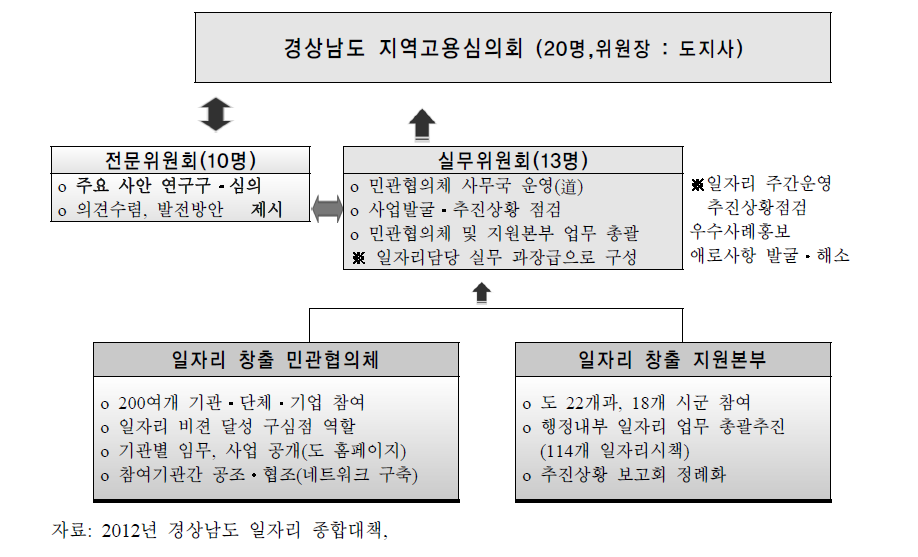 경상남도 일자리사업 추진체계