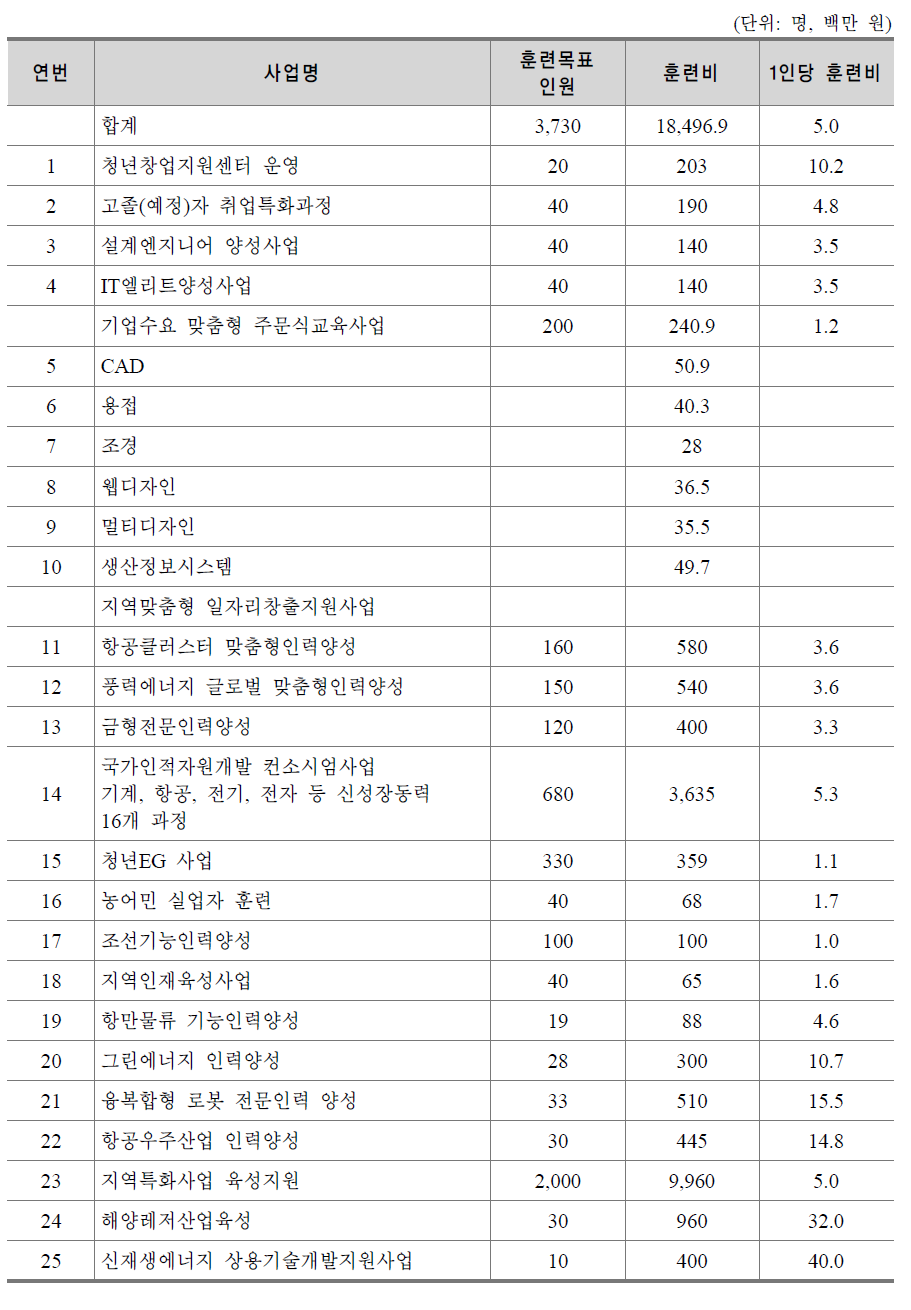 사업별 목표인원 대비 훈련비