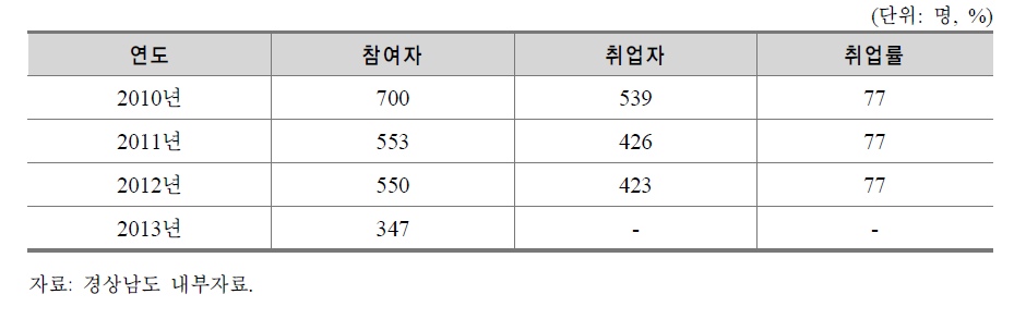 청년EG사업의 연도별 성과