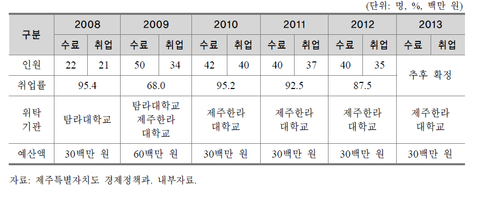 골프경기보조원 양성 추진 실적