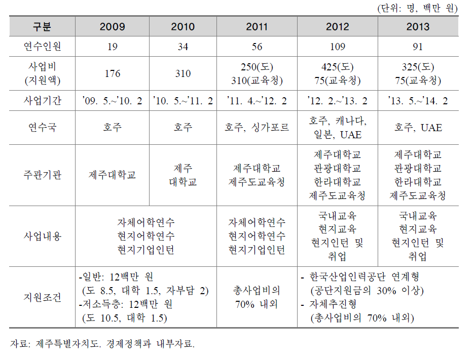 글로벌 인재양성 해외인턴⋅취업지원 추진 실적