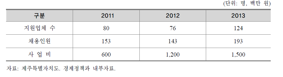 제주지역 중소기업체 연계 청년희망 프로젝트 사업 실적